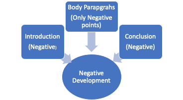 positive negative development essay format